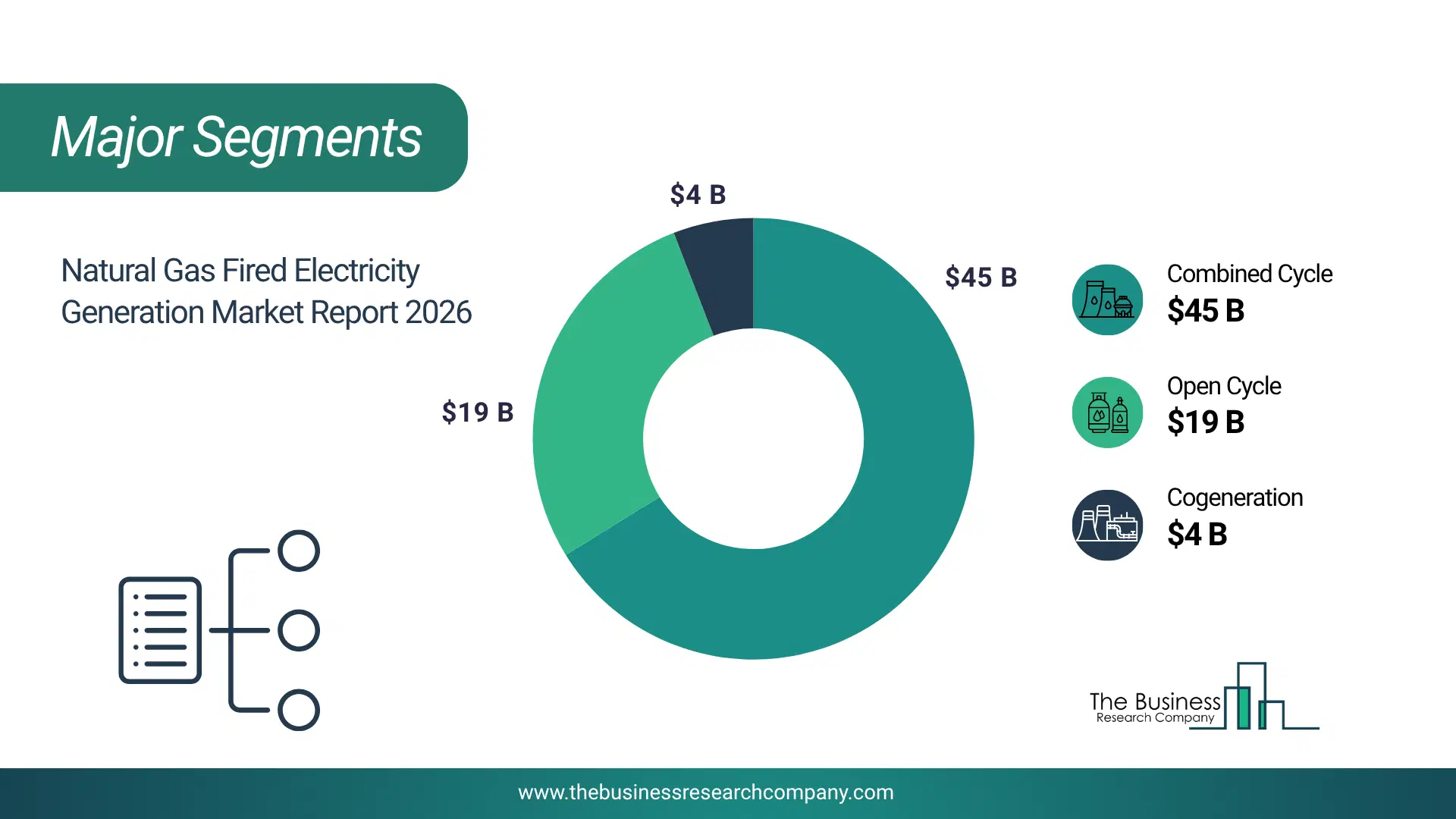 Natural Gas Fired Electricity Generation Market Major Segmentation Breakdown2026 Major Segmentation Breakdown Chart Of The Natural Gas Fired Electricity Generation Market.