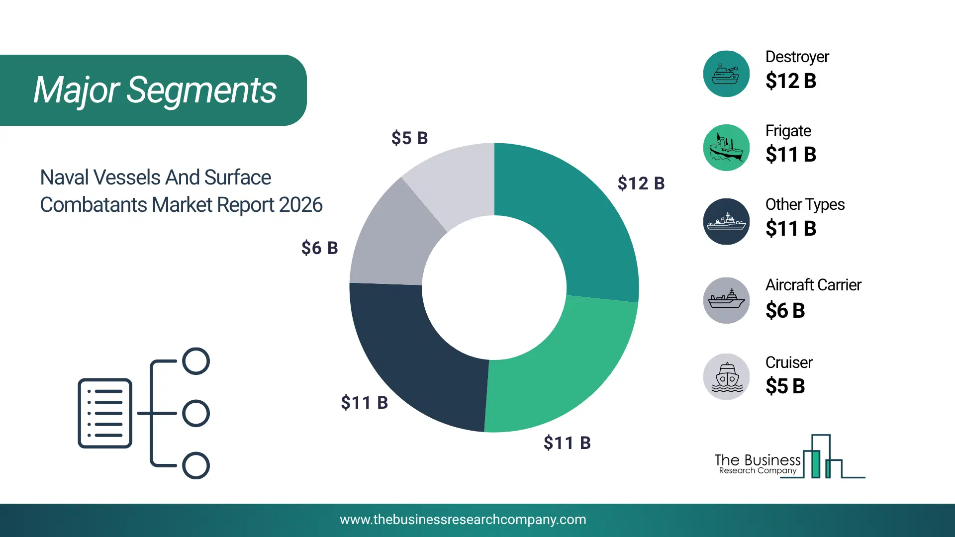 Naval Vessels And Surface Combatants Market Major Segmentation Breakdown2026 Major Segmentation Breakdown Chart Of The Naval Vessels And Surface Combatants Market.