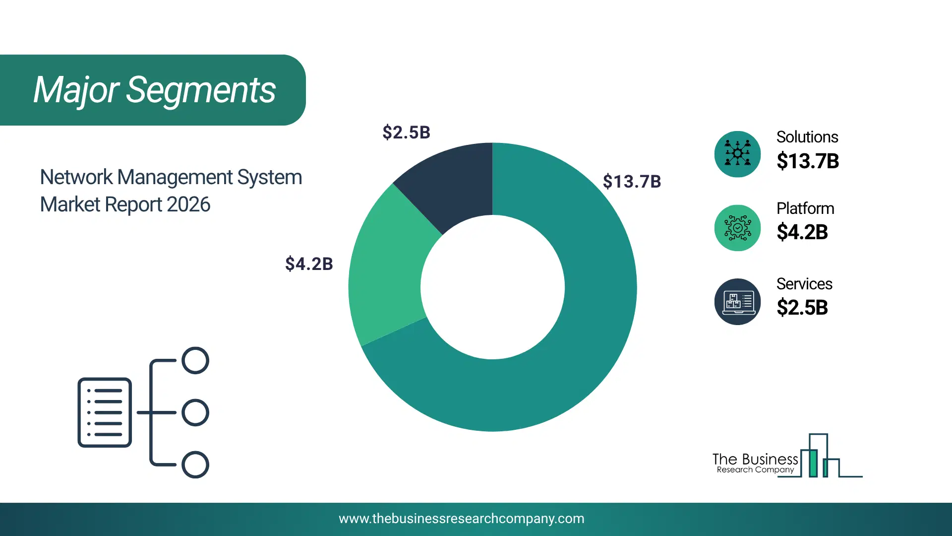Network Management System Market Major Segmentation Breakdown2026 Major Segmentation Breakdown Chart Of The Network Management System Market.