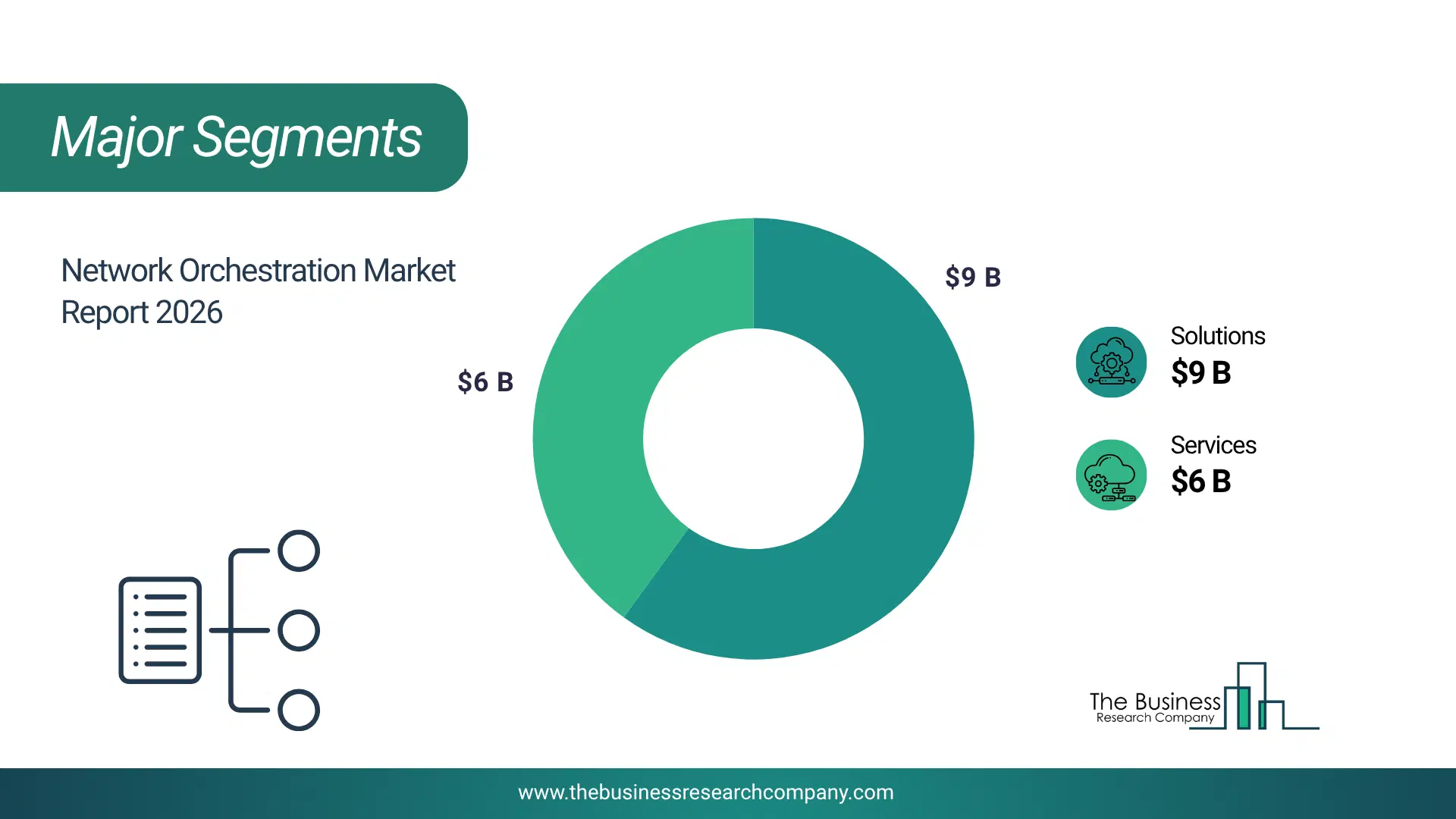 Network Orchestration Market Major Segmentation Breakdown2026 Major Segmentation Breakdown Chart Of The Network Orchestration Market.