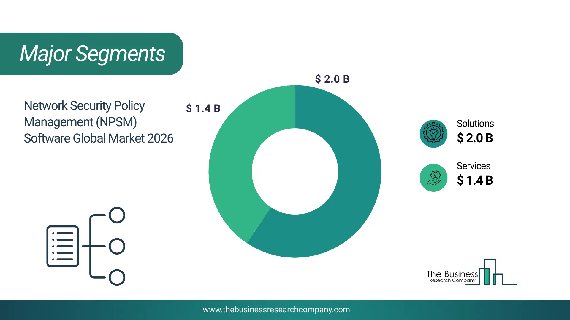 Network Security Policy Management (Npsm) Software Market Major Segmentation Breakdown2026 Major Segmentation Breakdown Chart Of The Network Security Policy Management (Npsm) Software Market.