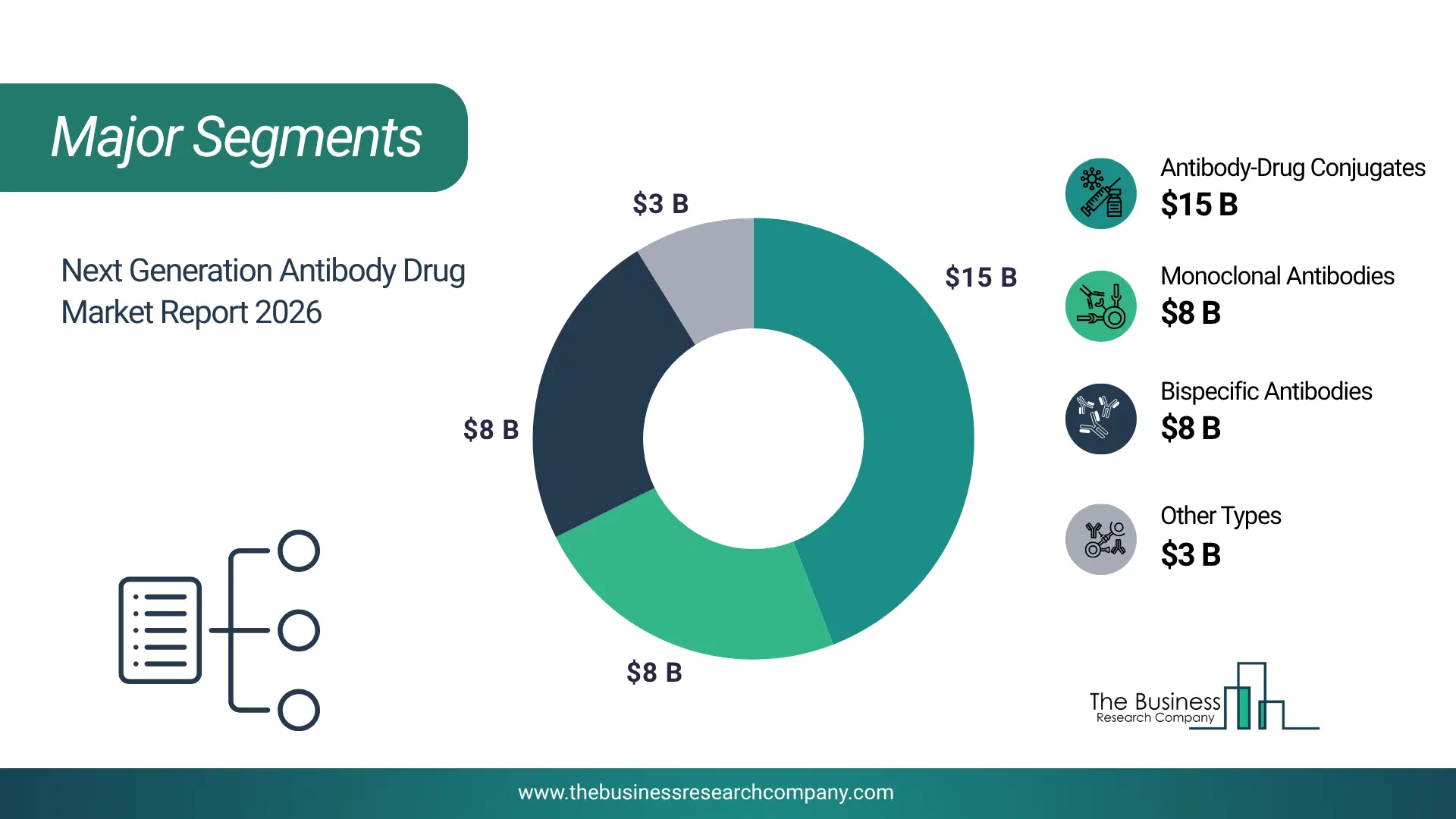 Next Generation Antibody Drug Market Major Segmentation Breakdown2026 Major Segmentation Breakdown Chart Of The Next Generation Antibody Drug Market.