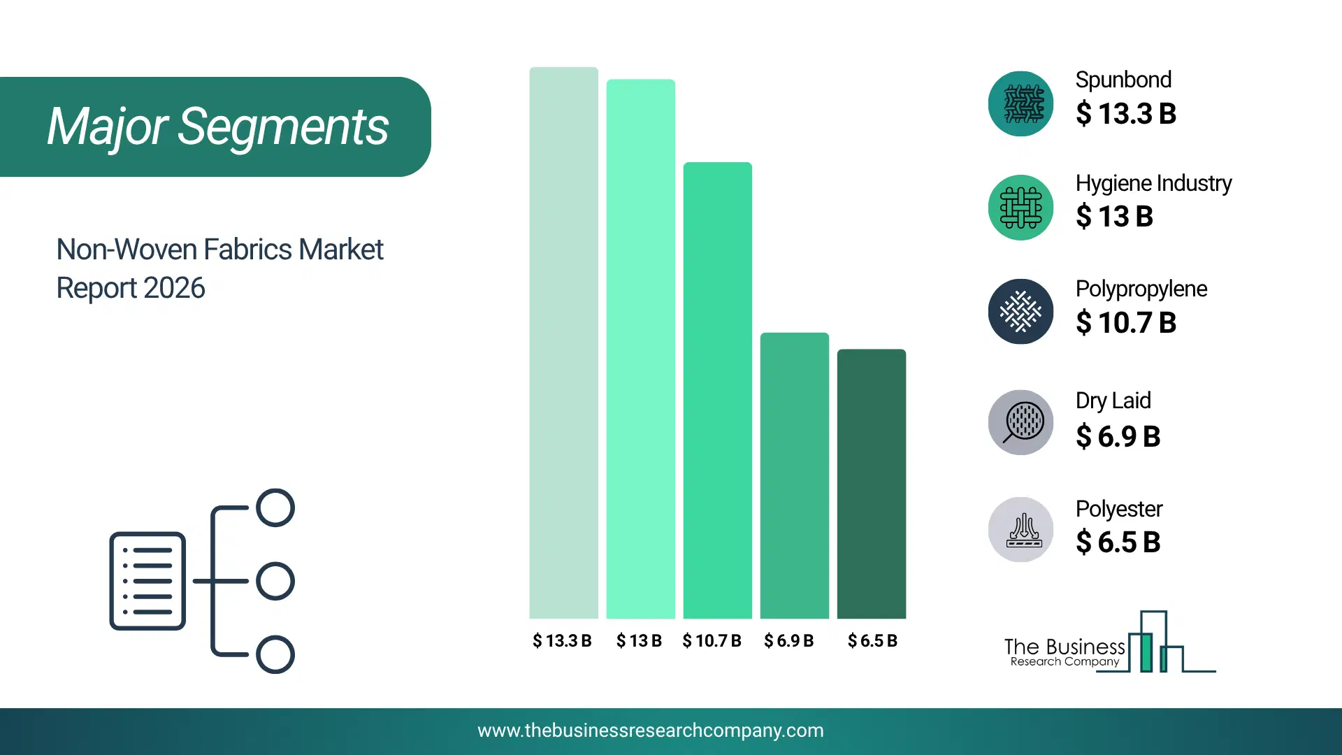 Non-Woven Fabrics Market Major Segmentation Breakdown2026 Major Segmentation Breakdown Chart Of The Non-Woven Fabrics Market.