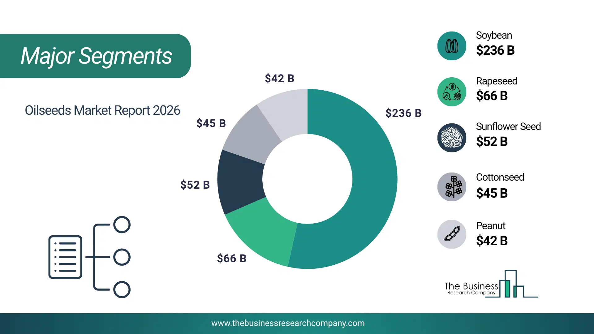 Oilseeds Market Top Segments By Market Share Distribution 2026 Top Market Segments Chart For Oilseeds Market Showing Segment-Wise Market Share Distribution.