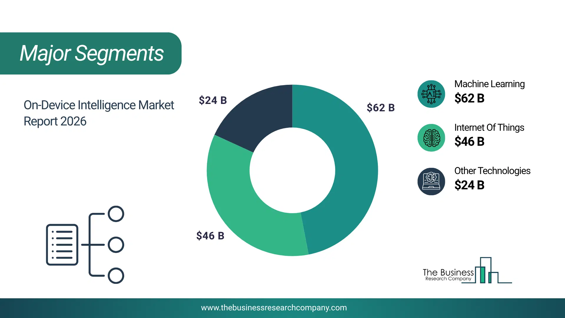 On-Device Intelligence Market Major Segmentation Breakdown2026 Major Segmentation Breakdown Chart Of The On-Device Intelligence Market.