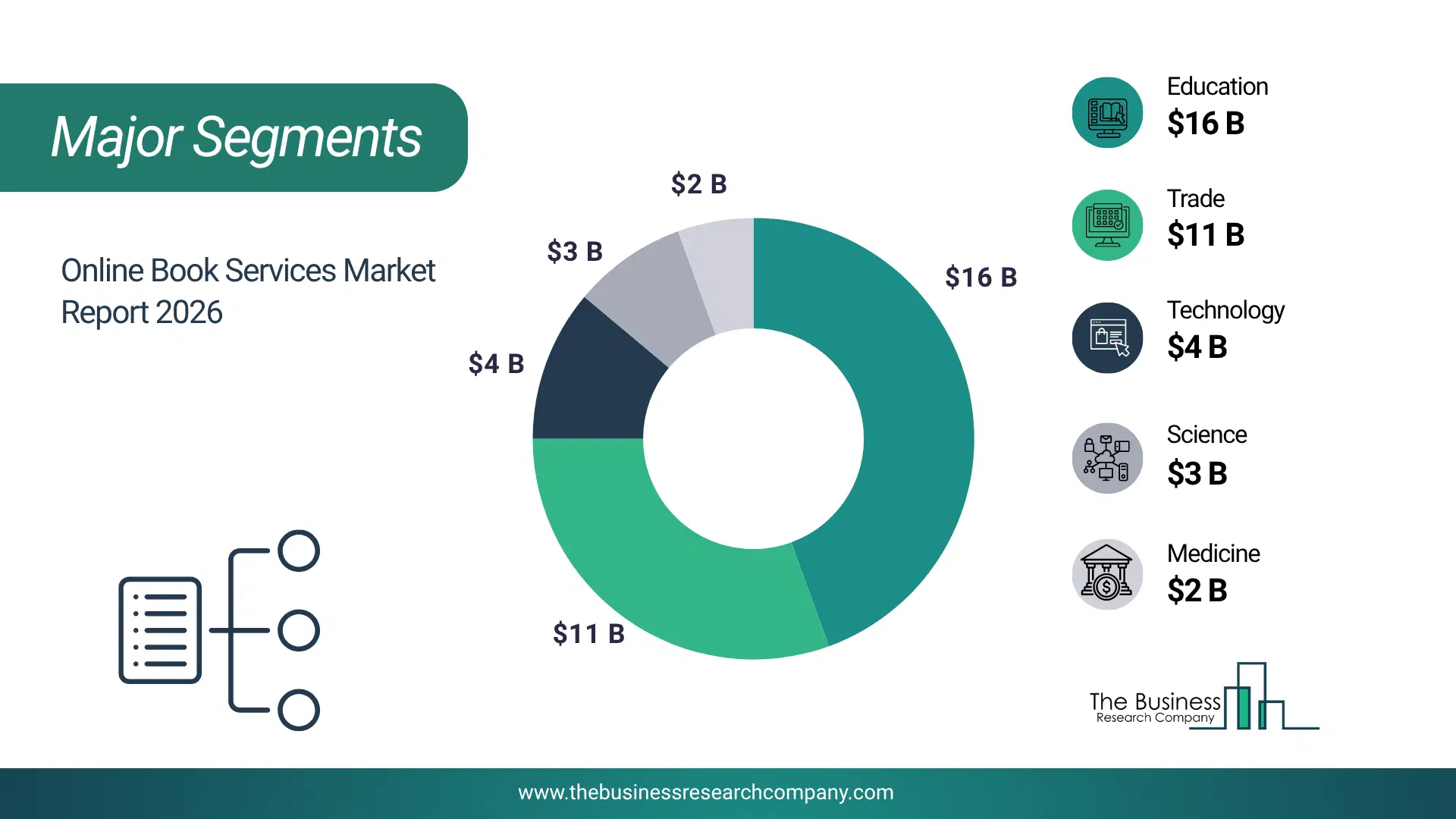 Online Book Services Market Major Segmentation Breakdown2026 Major Segmentation Breakdown Chart Of The Online Book Services Market.
