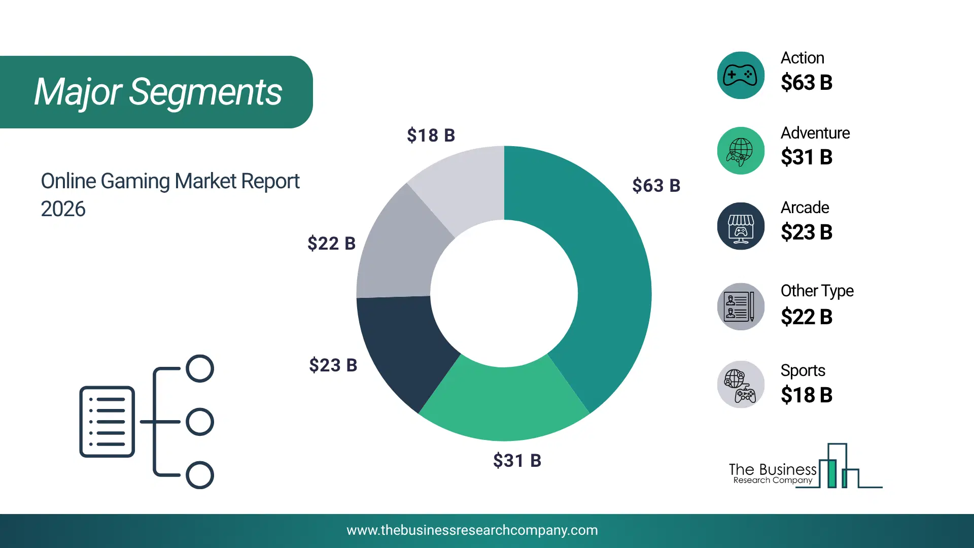Online Gaming Market Major Segmentation Breakdown2026 Major Segmentation Breakdown Chart Of The Online Gaming Market.