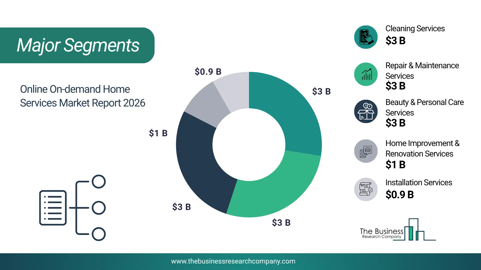 Online On-Demand Home Services Market Major Segmentation Breakdown2026 Major Segmentation Breakdown Chart Of The Online On-Demand Home Services Market.