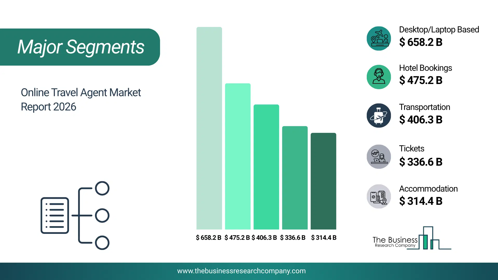 Online Travel Agent Market Major Segmentation Breakdown2026 Major Segmentation Breakdown Chart Of The Online Travel Agent Market.
