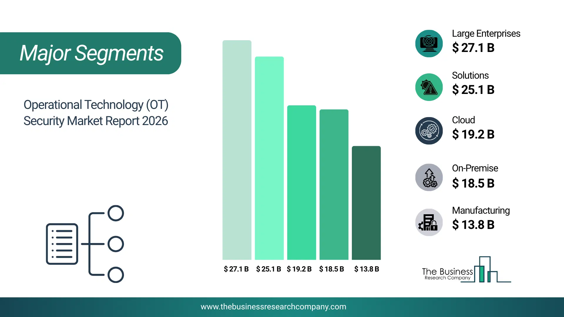 Operational Technology (Ot) Security Market Major Segmentation Breakdown2026 Major Segmentation Breakdown Chart Of The Operational Technology (Ot) Security Market.