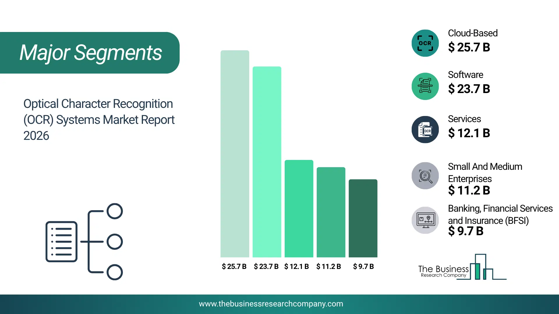 Optical Character Recognition (Ocr) Systems Market Major Segmentation Breakdown2026 Major Segmentation Breakdown Chart Of The Optical Character Recognition (Ocr) Systems Market.
