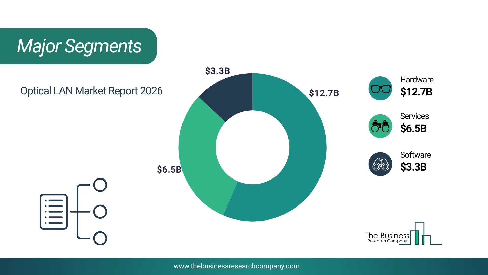 Optical Local Area Network (Olan) Market Major Segmentation Breakdown2026 Major Segmentation Breakdown Chart Of The Optical Local Area Network (Olan) Market.