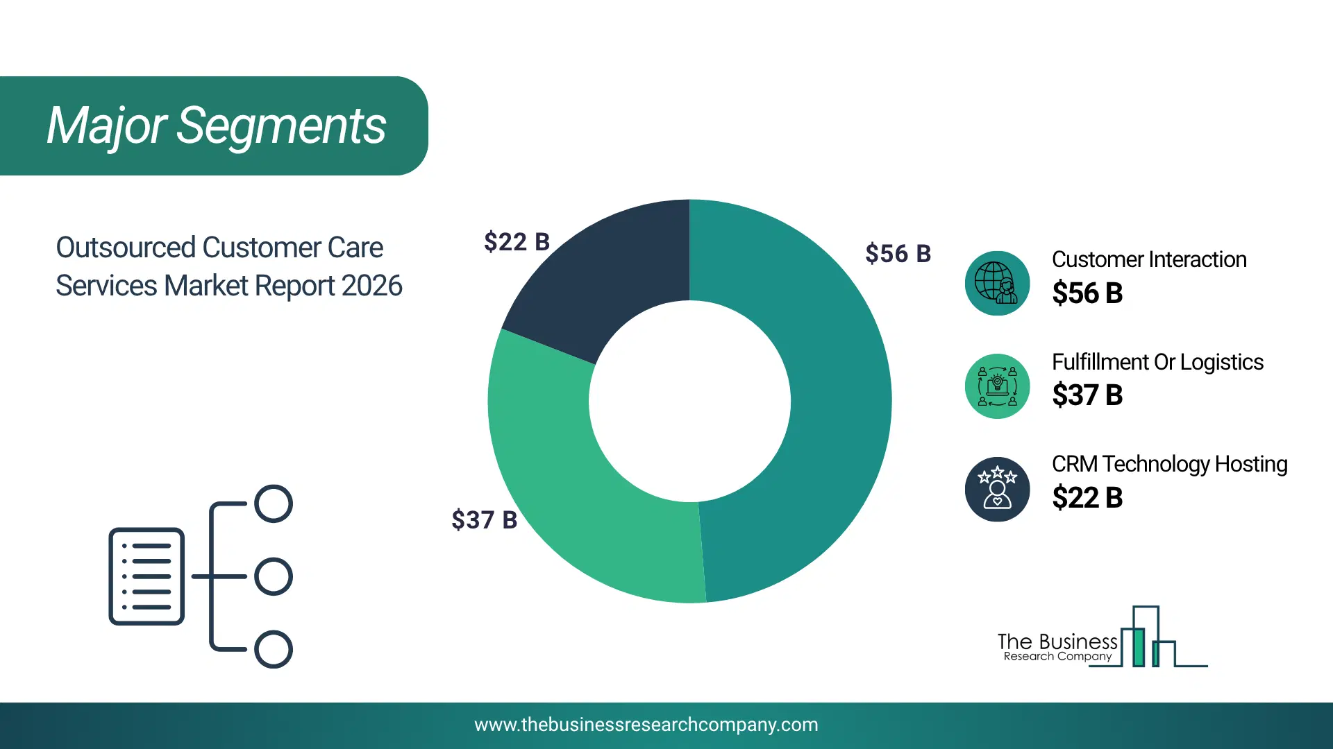 Outsourced Customer Care Services Market Major Segmentation Breakdown2026 Major Segmentation Breakdown Chart Of The Outsourced Customer Care Services Market.
