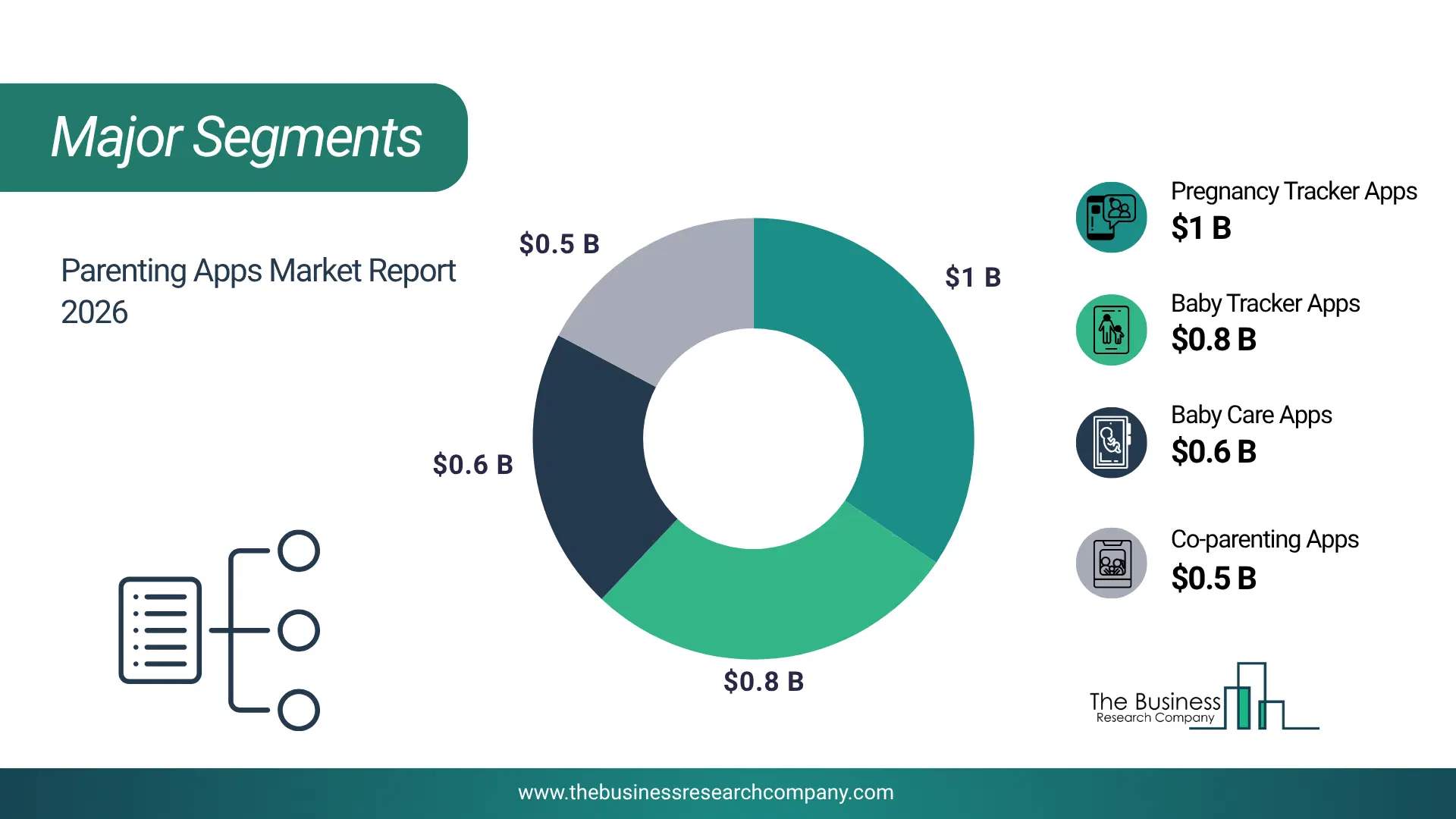 Parenting Apps Market Major Segmentation Breakdown2026 Major Segmentation Breakdown Chart Of The Parenting Apps Market.