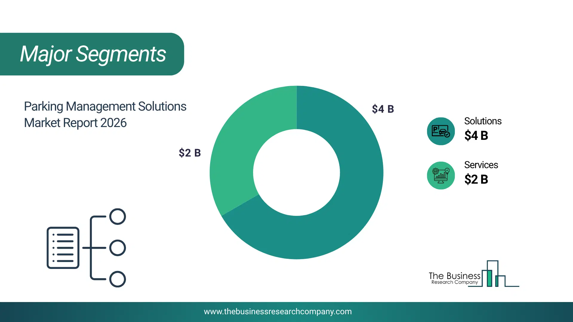 Parking Management Solutions Market Major Segmentation Breakdown2026 Major Segmentation Breakdown Chart Of The Parking Management Solutions Market.