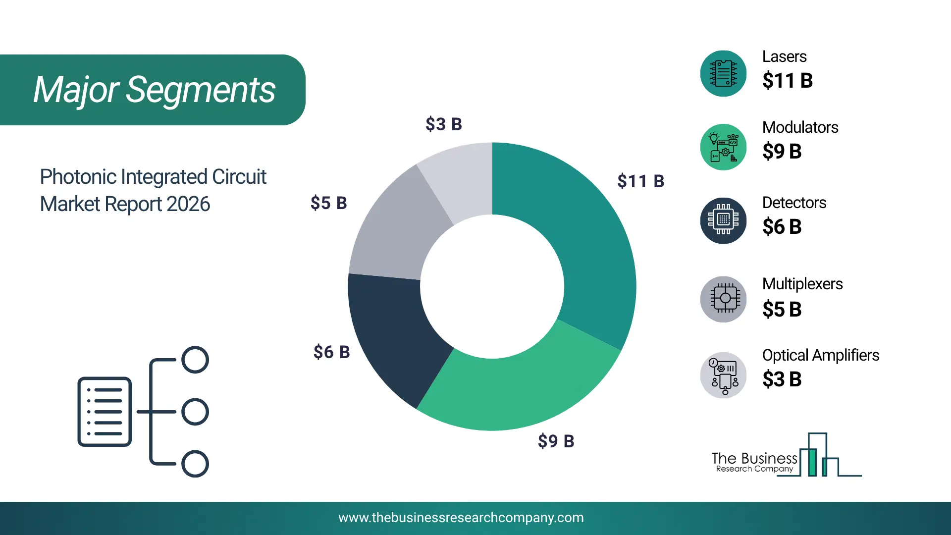 Photonic Integrated Circuit Market Major Segmentation Breakdown2026 Major Segmentation Breakdown Chart Of The Photonic Integrated Circuit Market.