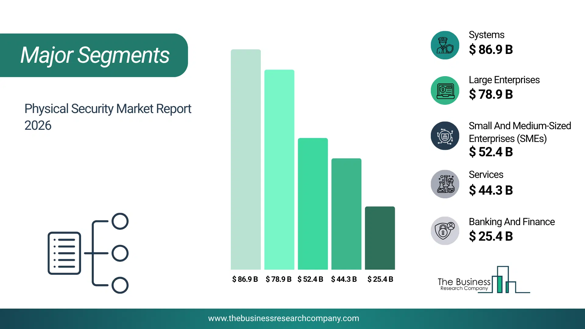 Physical Security Market Major Segmentation Breakdown2026 Major Segmentation Breakdown Chart Of The Physical Security Market.