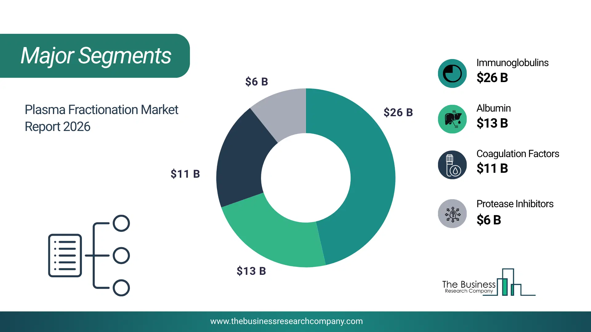 Plasma Fractionation Market Top Segments By Market Share Distribution 2026 Top Market Segments Chart For Plasma Fractionation Market Showing Segment-Wise Market Share Distribution.