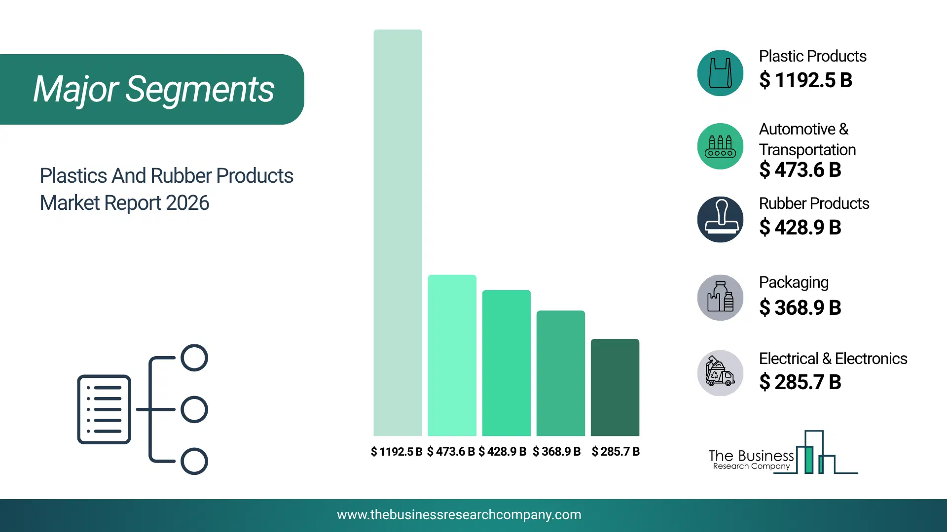 Plastics And Rubber Products Market Major Segmentation Breakdown2026 Major Segmentation Breakdown Chart Of The Plastics And Rubber Products Market.