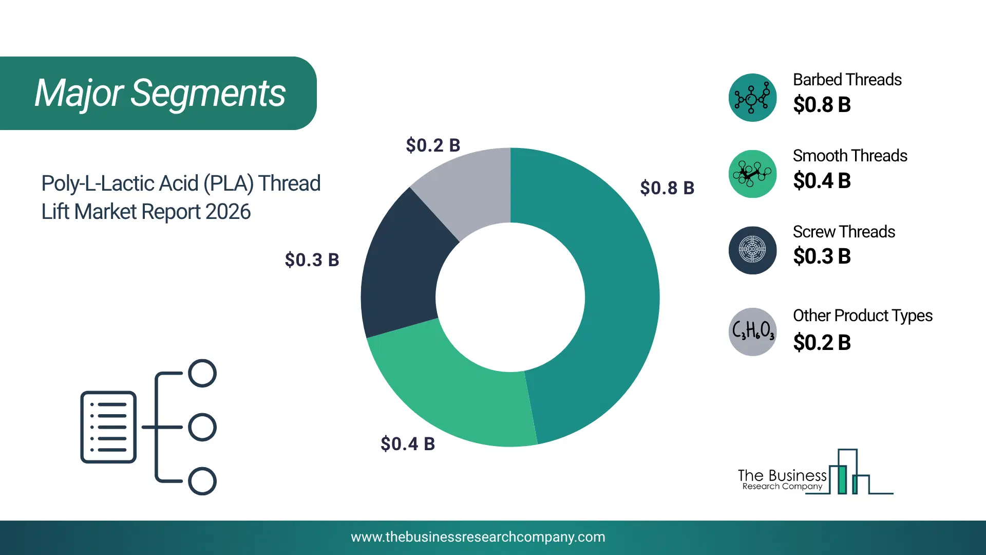 Poly-L-Lactic Acid (Pla) Thread Lift Market Major Segmentation Breakdown2026 Major Segmentation Breakdown Chart Of The Poly-L-Lactic Acid (Pla) Thread Lift Market.