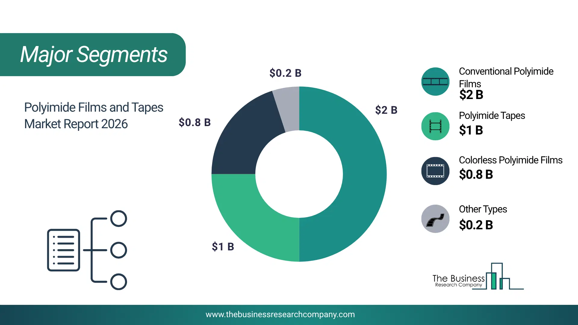 Polyimide Films And Tapes Market Major Segmentation Breakdown2026 Major Segmentation Breakdown Chart Of The Polyimide Films And Tapes Market.