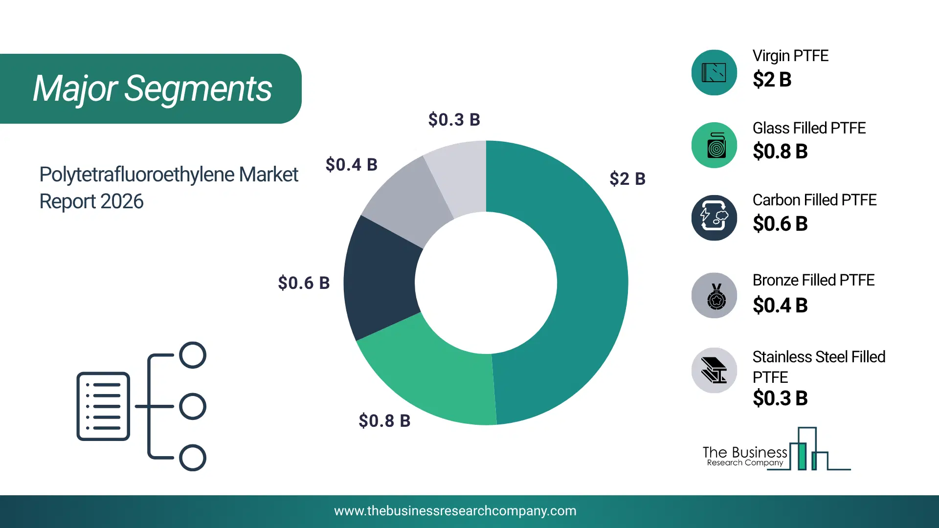 Polytetrafluoroethylene Market Major Segmentation Breakdown2026 Major Segmentation Breakdown Chart Of The Polytetrafluoroethylene Market.