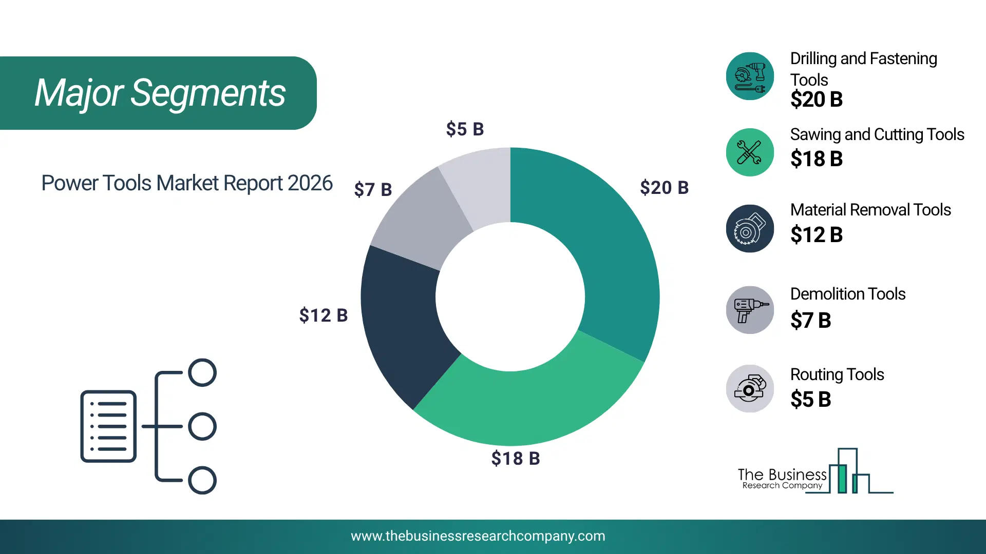 Power Tools Market Major Segmentation Breakdown2026 Major Segmentation Breakdown Chart Of The Power Tools Market.