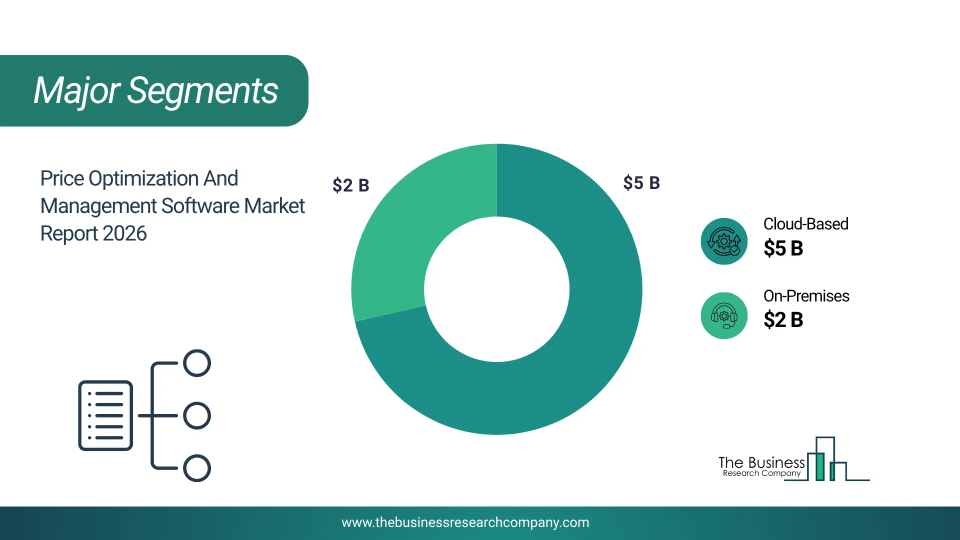 Price Optimization And Management Software Market Major Segmentation Breakdown2026 Major Segmentation Breakdown Chart Of The Price Optimization And Management Software Market.