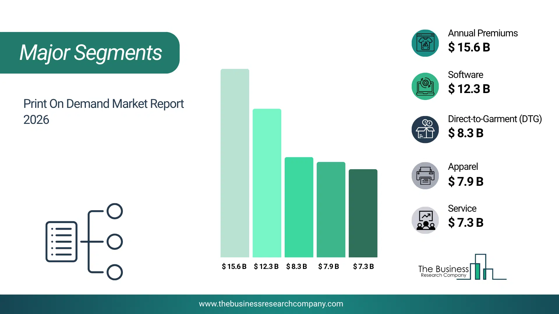 Print On Demand Market Major Segmentation Breakdown2026 Major Segmentation Breakdown Chart Of The Print On Demand Market.