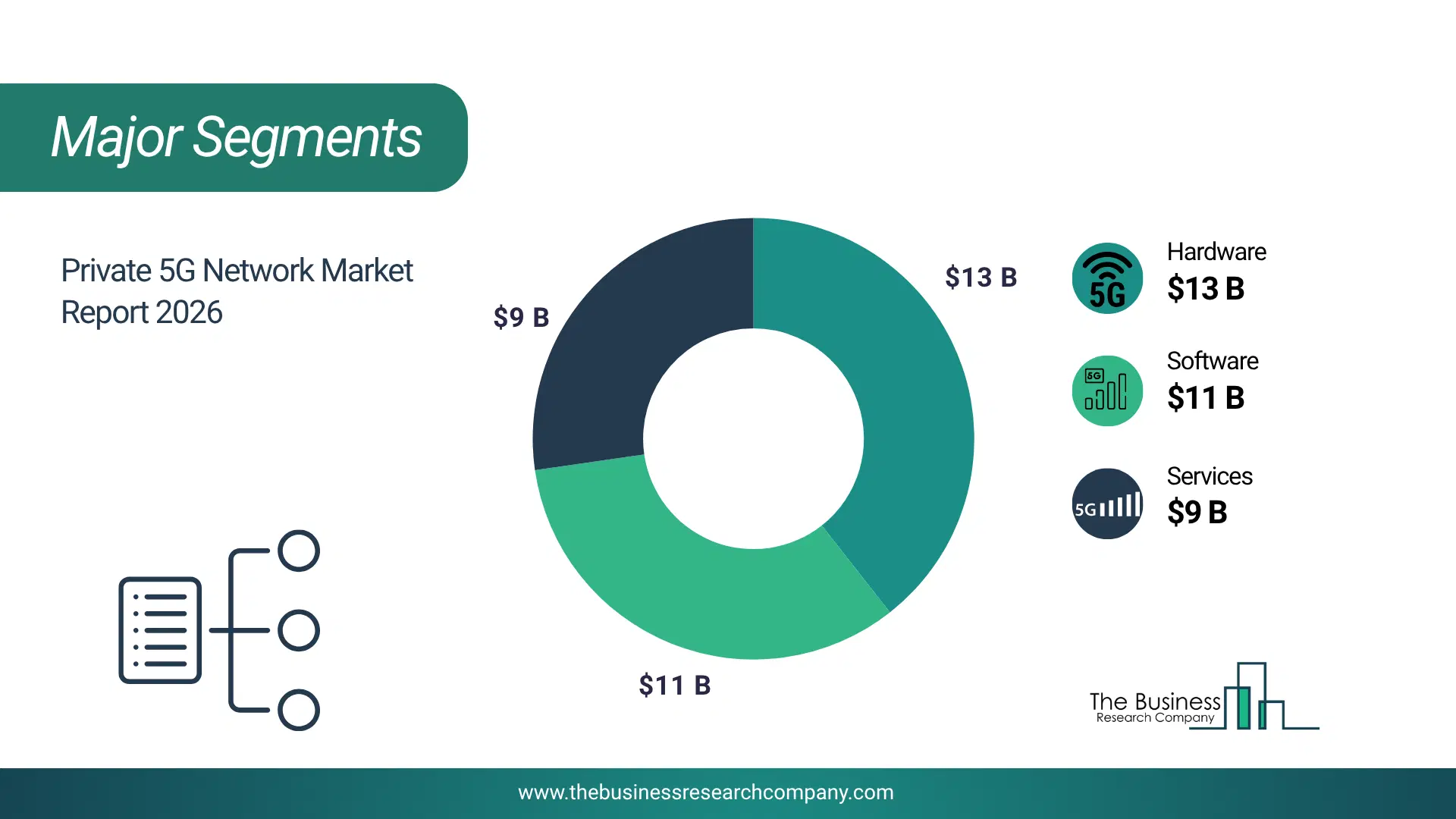 Private 5G Network Market Major Segmentation Breakdown2026 Major Segmentation Breakdown Chart Of The Private 5G Network Market.
