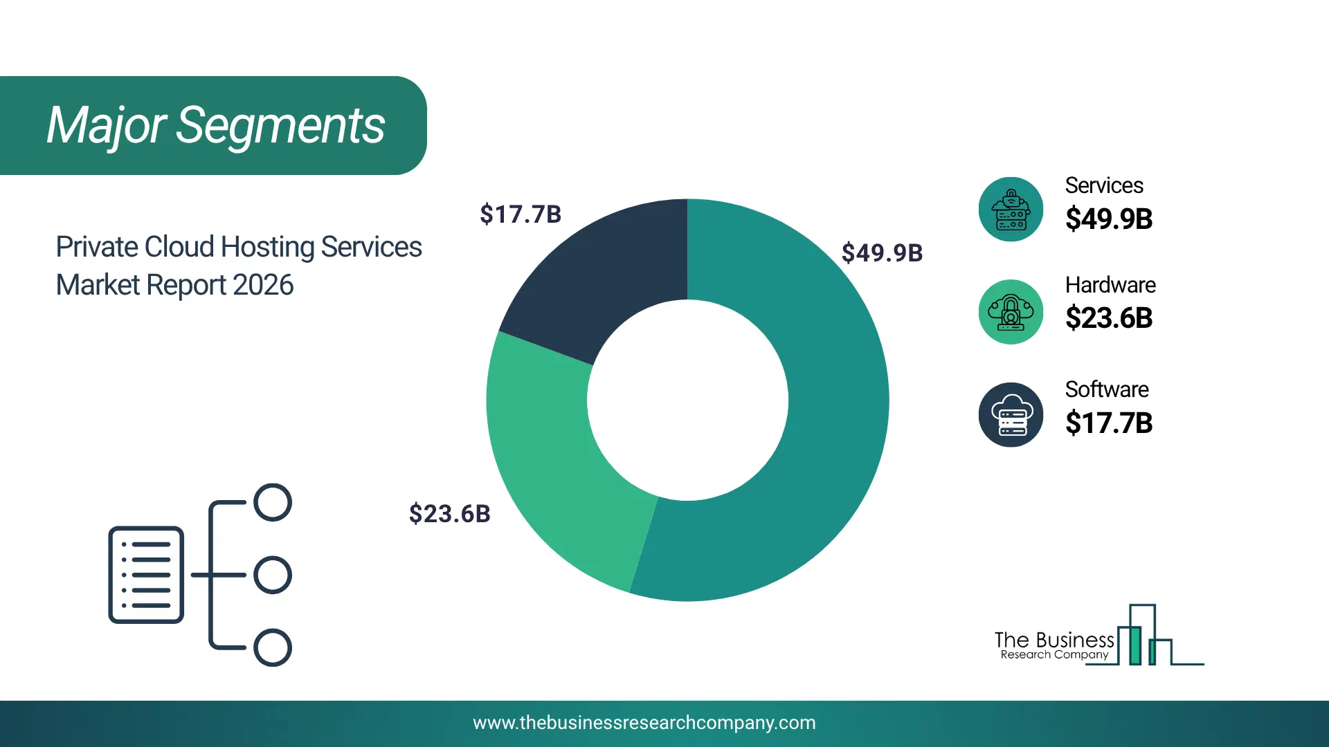 Private Cloud Hosting Services Market Major Segmentation Breakdown2026 Major Segmentation Breakdown Chart Of The Private Cloud Hosting Services Market.
