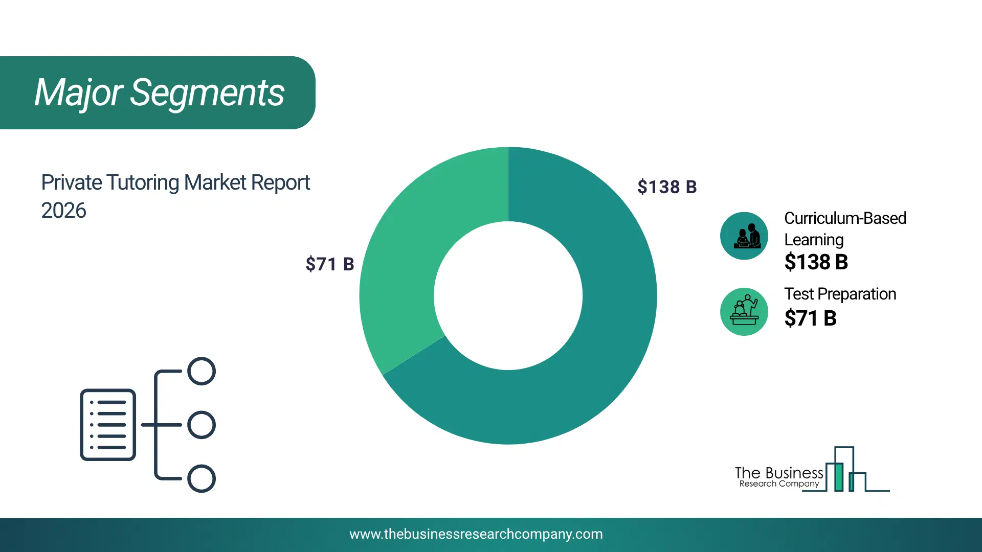 Private Tutoring Market Major Segmentation Breakdown2026 Major Segmentation Breakdown Chart Of The Private Tutoring Market.