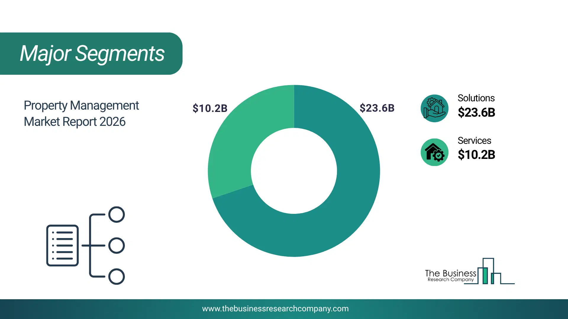 Property Management Market Major Segmentation Breakdown2026 Major Segmentation Breakdown Chart Of The Property Management Market.