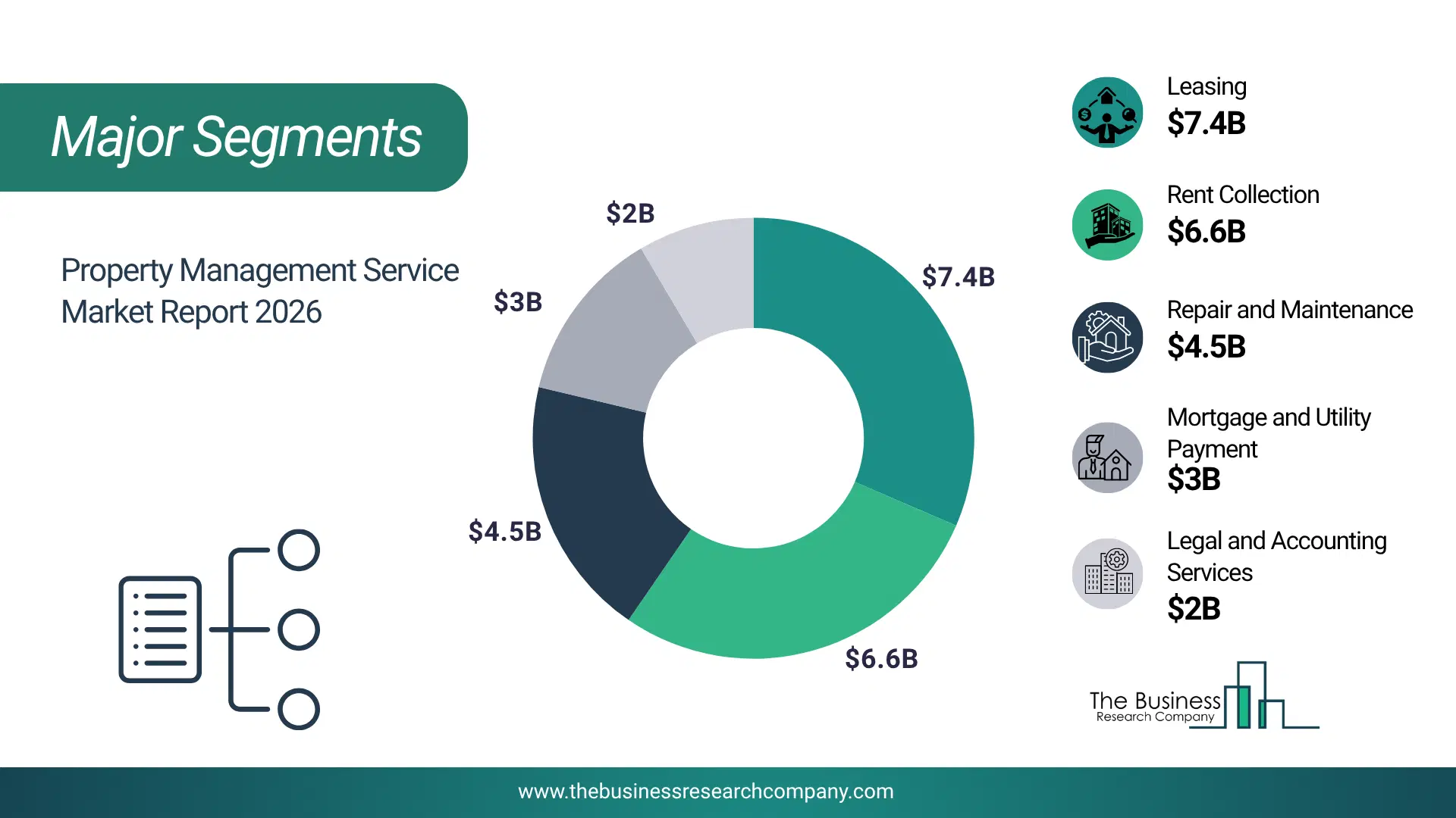 Property Management Service Market Major Segmentation Breakdown2026 Major Segmentation Breakdown Chart Of The Property Management Service Market.