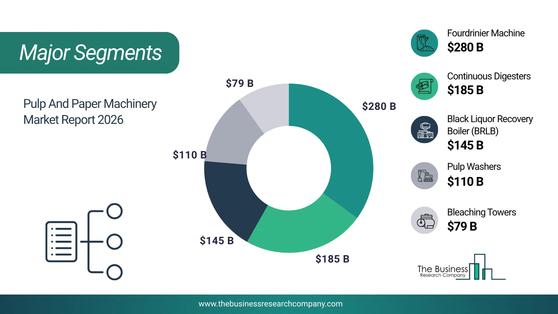 Pulp And Paper Machinery Market Top Segments By Market Share Distribution 2026 Top Market Segments Chart For Pulp And Paper Machinery Market Showing Segment-Wise Market Share Distribution.