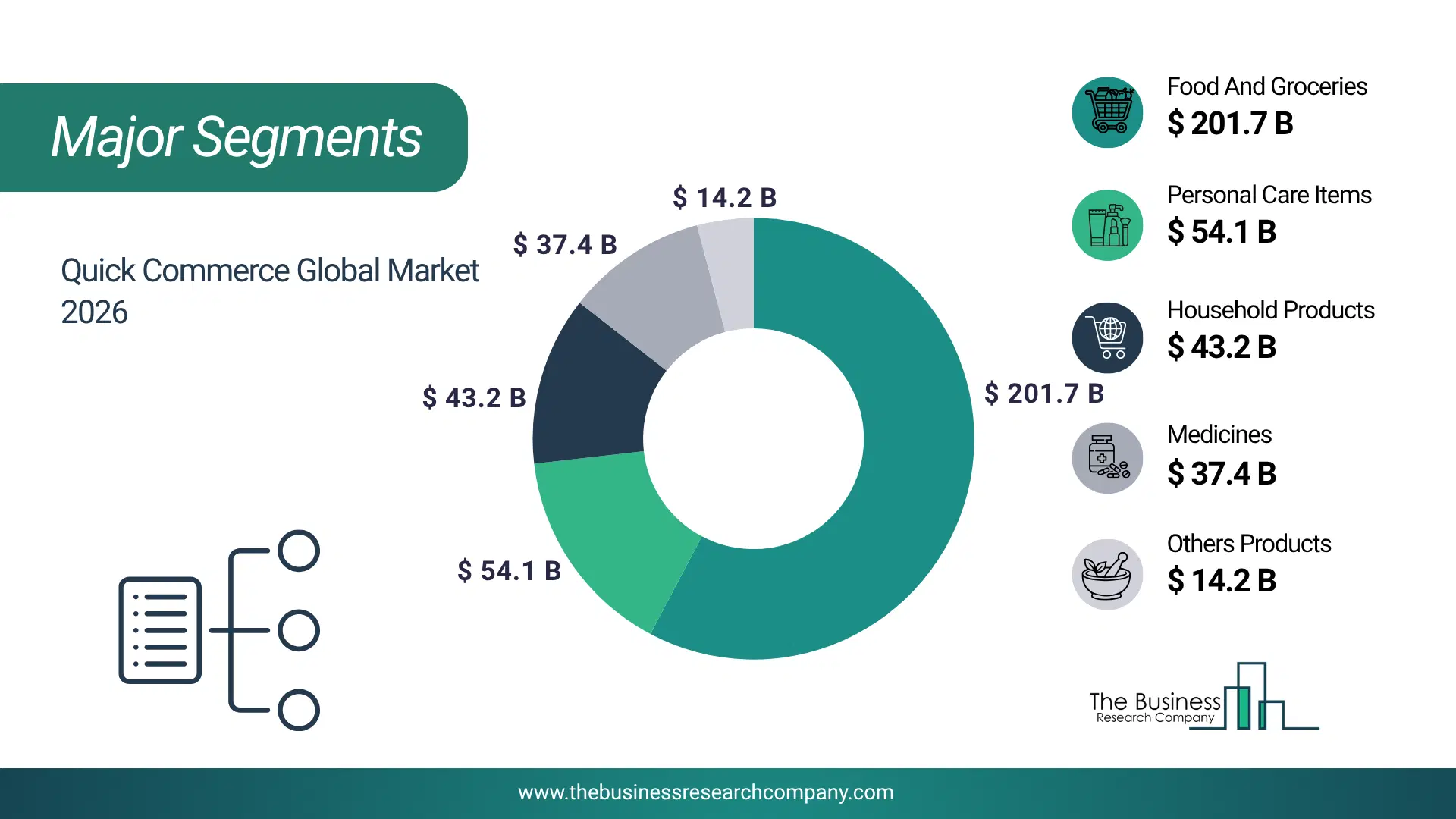 Quick Commerce Market Major Segmentation Breakdown2026 Major Segmentation Breakdown Chart Of The Quick Commerce Market.