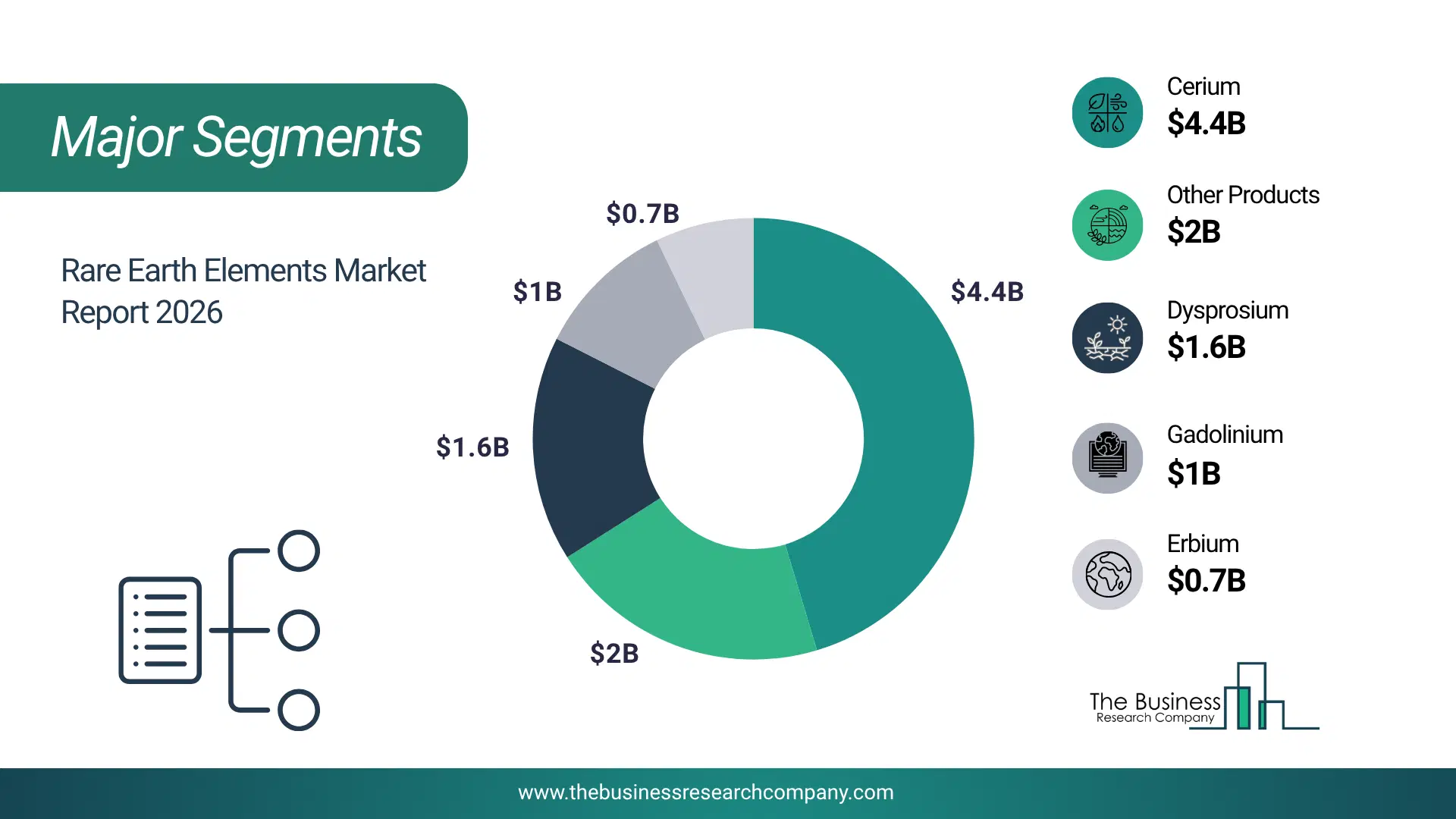 Rare Earth Elements Market Major Segmentation Breakdown2026 Major Segmentation Breakdown Chart Of The Rare Earth Elements Market.