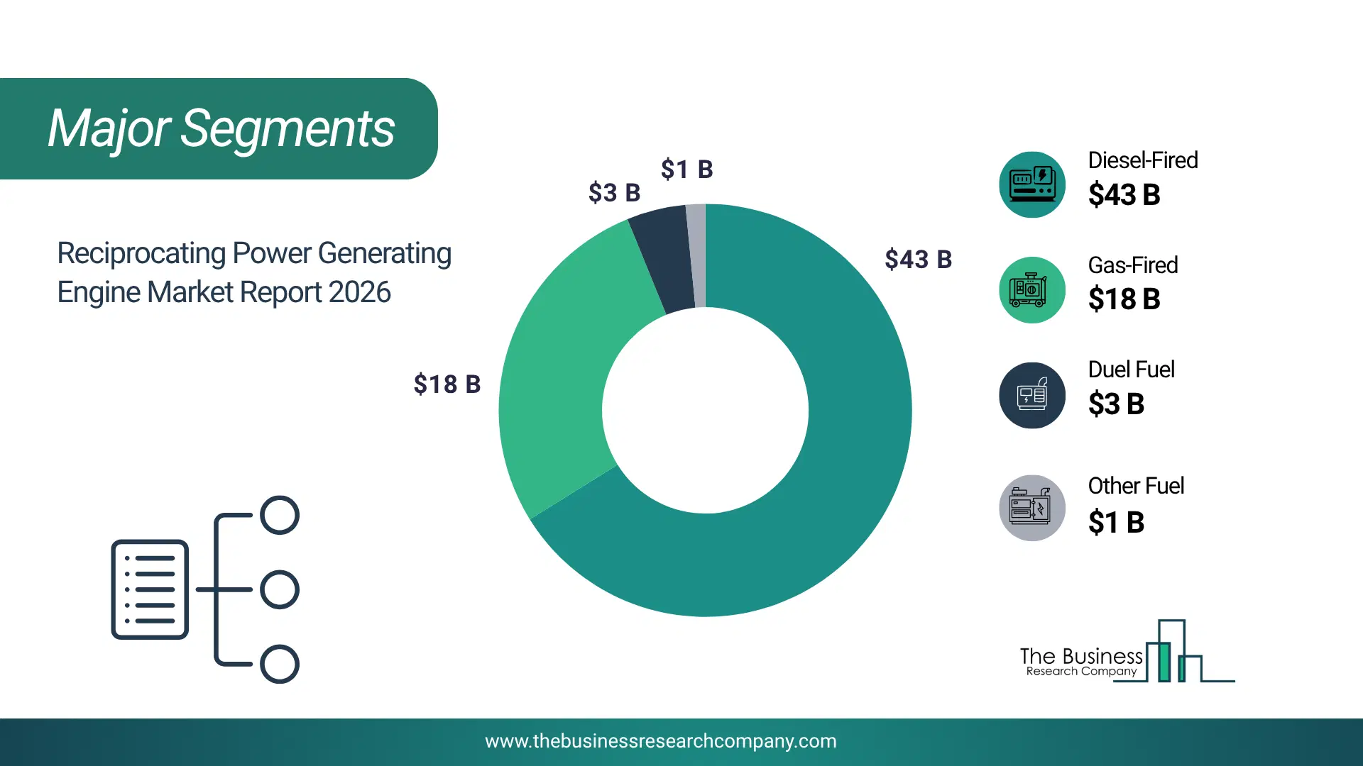 Reciprocating Power Generating Engine Market Major Segmentation Breakdown2026 Major Segmentation Breakdown Chart Of The Reciprocating Power Generating Engine Market.