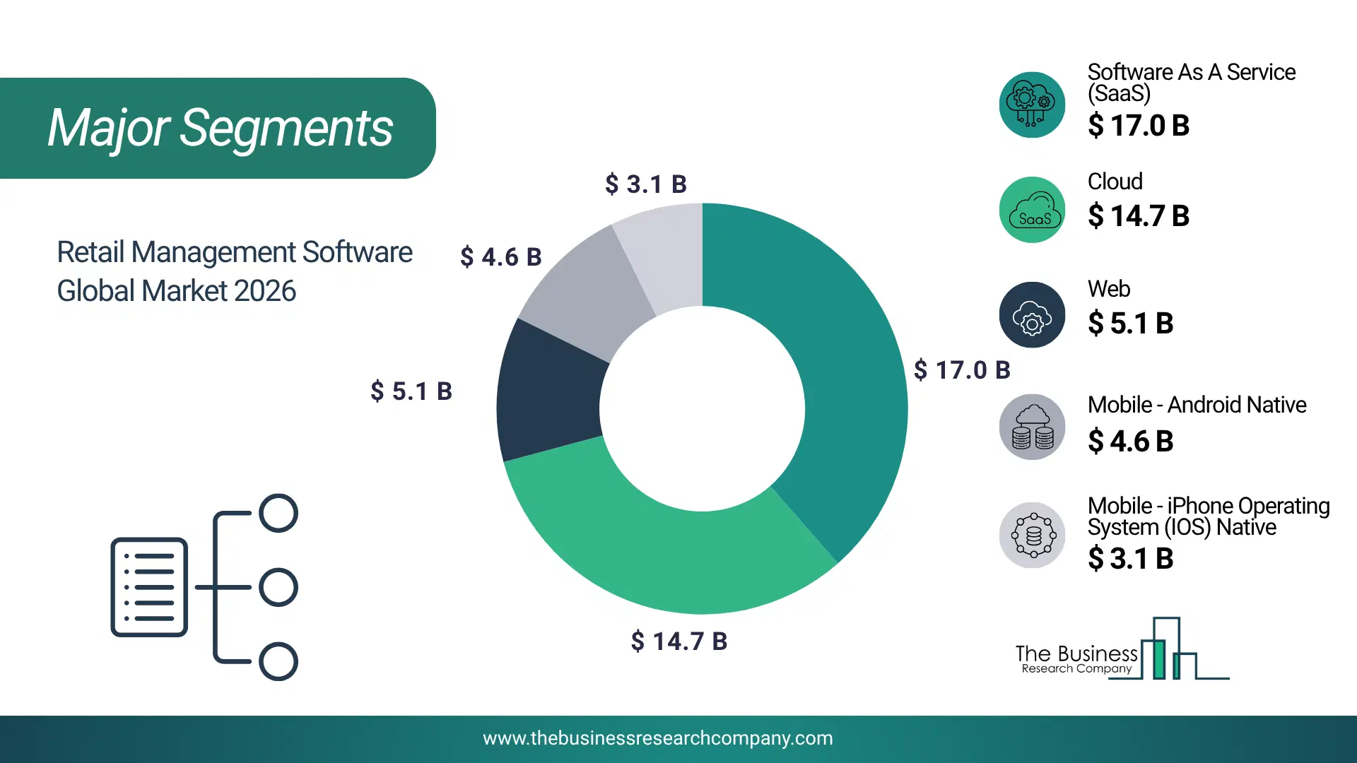 Retail Management Software Market Major Segmentation Breakdown2026 Major Segmentation Breakdown Chart Of The Retail Management Software Market.