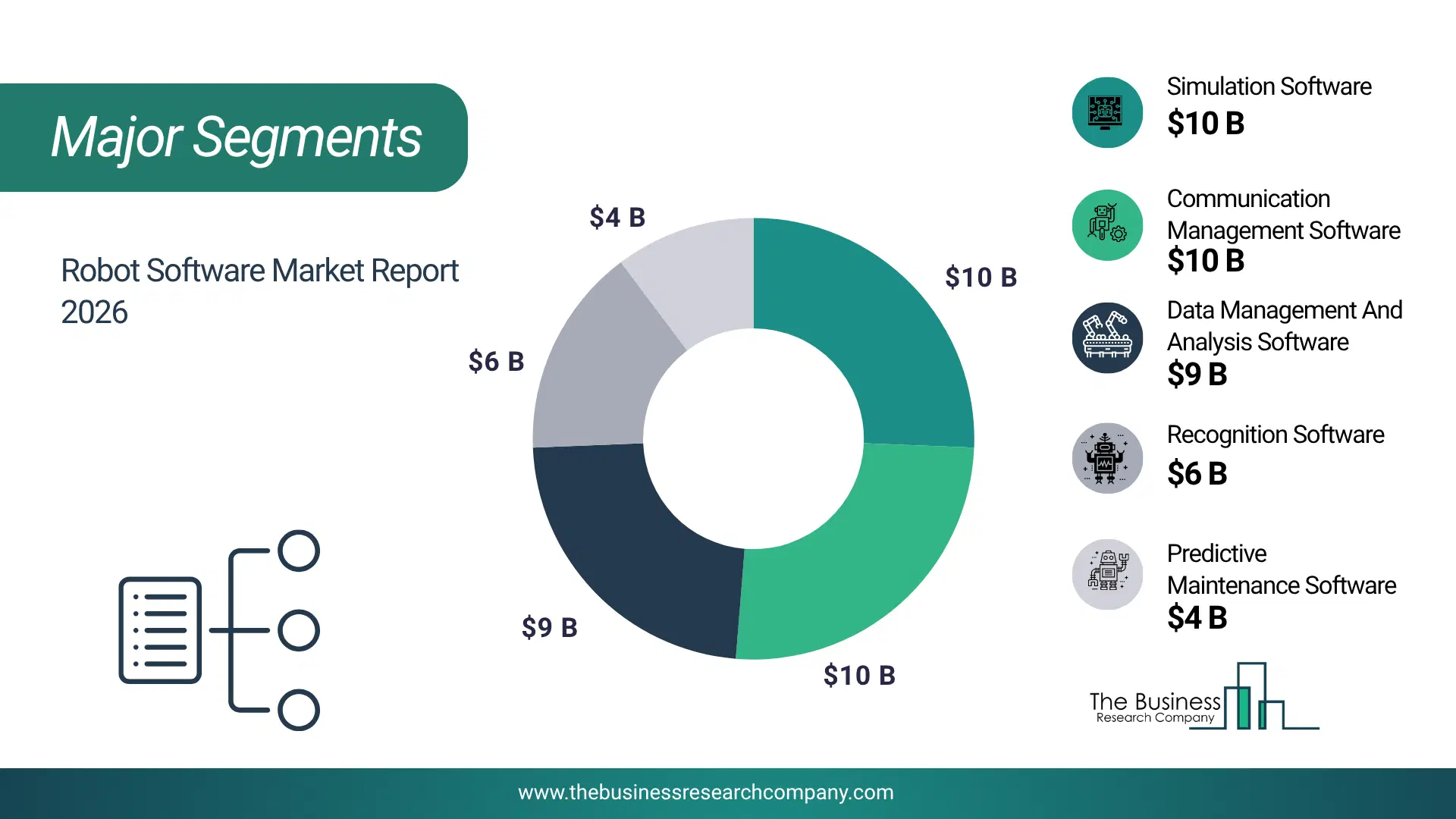 Robot Software Market Major Segmentation Breakdown2026 Major Segmentation Breakdown Chart Of The Robot Software Market.
