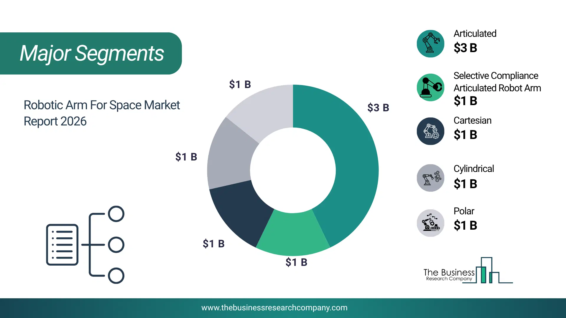 Robotic Arm For Space Market Major Segmentation Breakdown2026 Major Segmentation Breakdown Chart Of The Robotic Arm For Space Market.