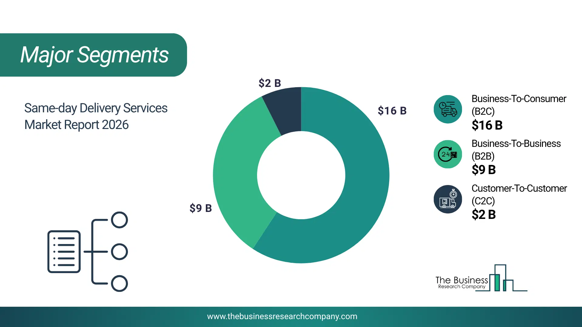 Same-Day Delivery Services Market Major Segmentation Breakdown2026 Major Segmentation Breakdown Chart Of The Same-Day Delivery Services Market.