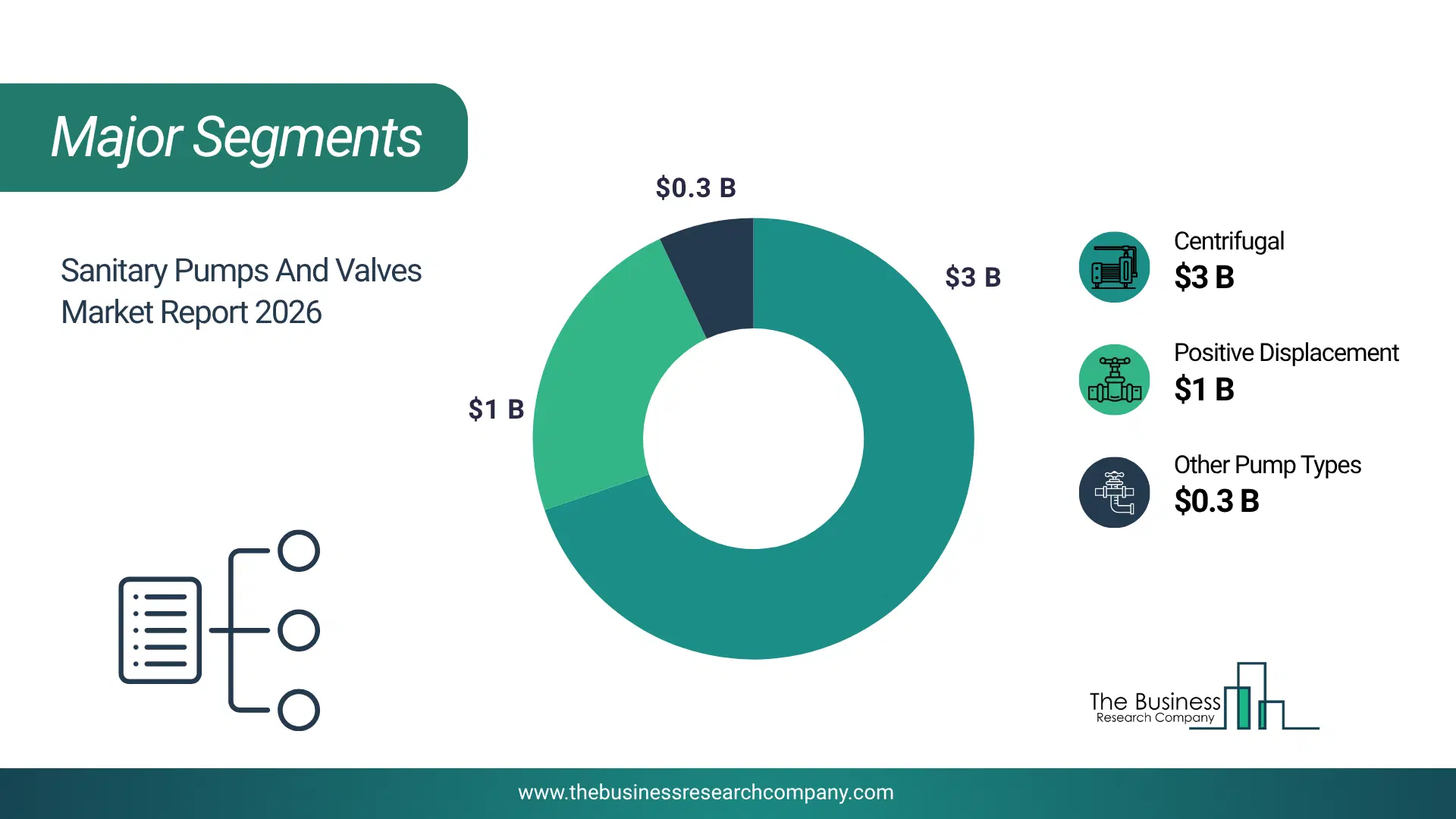 Sanitary Pumps And Valves Market Top Segments By Market Share Distribution 2026 Top Market Segments Chart For Sanitary Pumps And Valves Market Showing Segment-Wise Market Share Distribution.