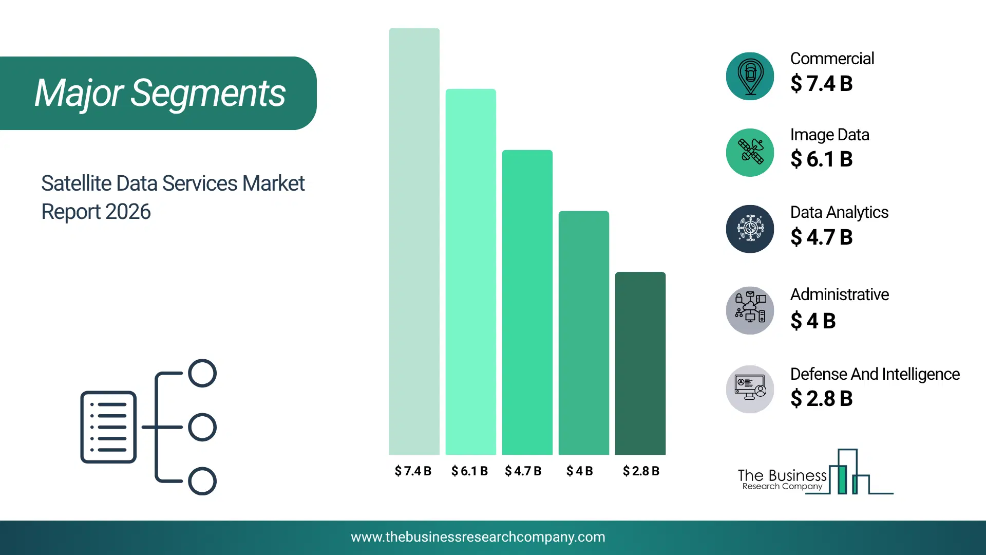 Satellite Data Services Market Major Segmentation Breakdown2026 Major Segmentation Breakdown Chart Of The Satellite Data Services Market.