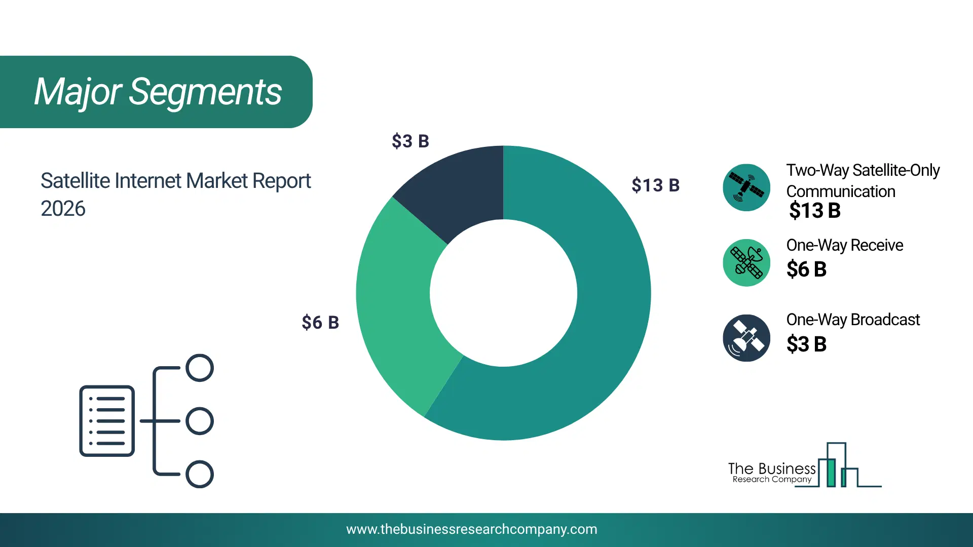 Satellite Internet Market Major Segmentation Breakdown2026 Major Segmentation Breakdown Chart Of The Satellite Internet Market.