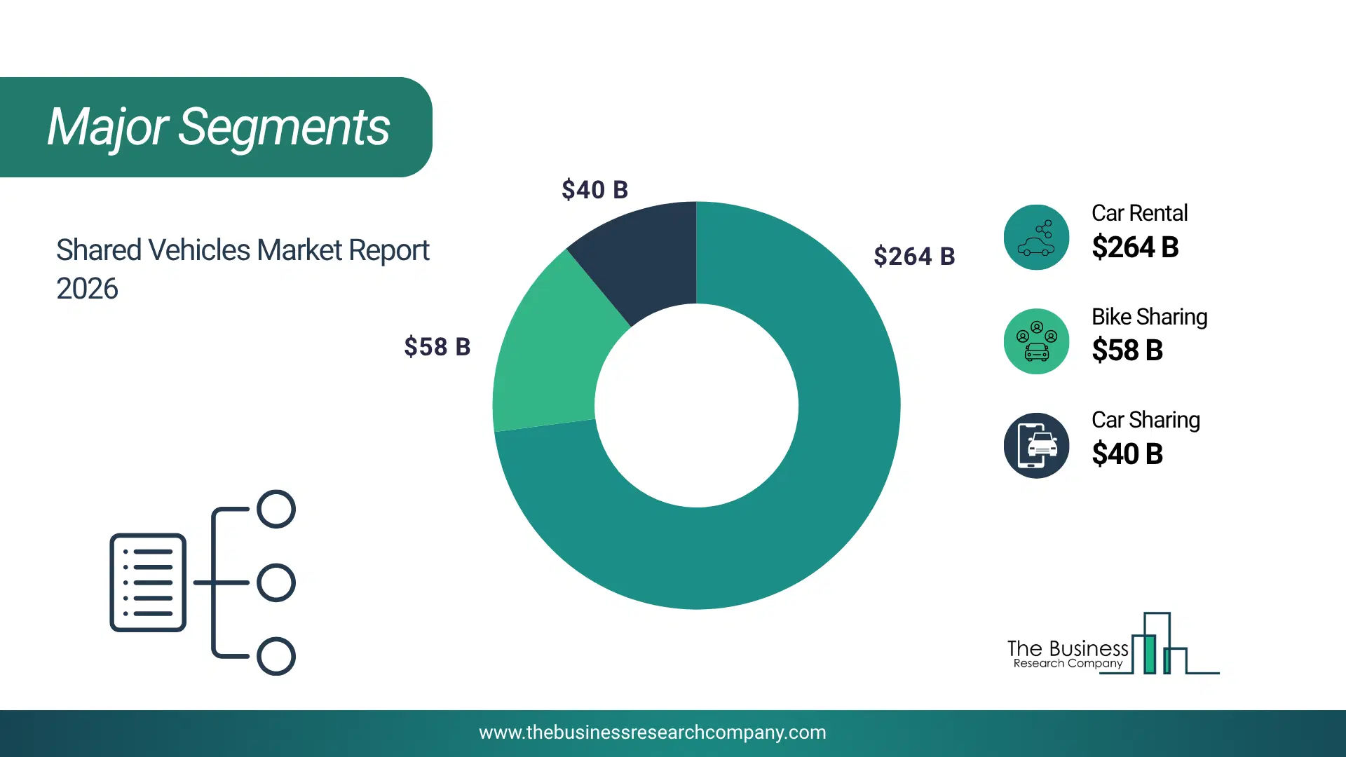 Shared Vehicles Market Top Segments By Market Share Distribution 2026 Top Market Segments Chart For Shared Vehicles Market Showing Segment-Wise Market Share Distribution.