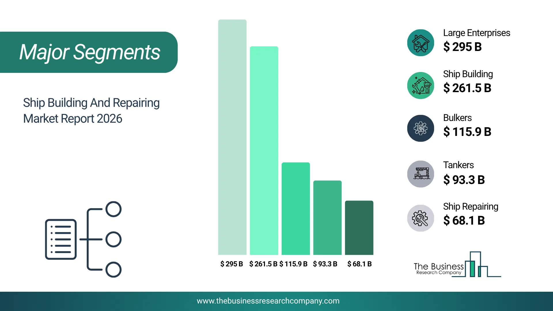 Ship Building And Repairing Market Major Segmentation Breakdown2026 Major Segmentation Breakdown Chart Of The Ship Building And Repairing Market.