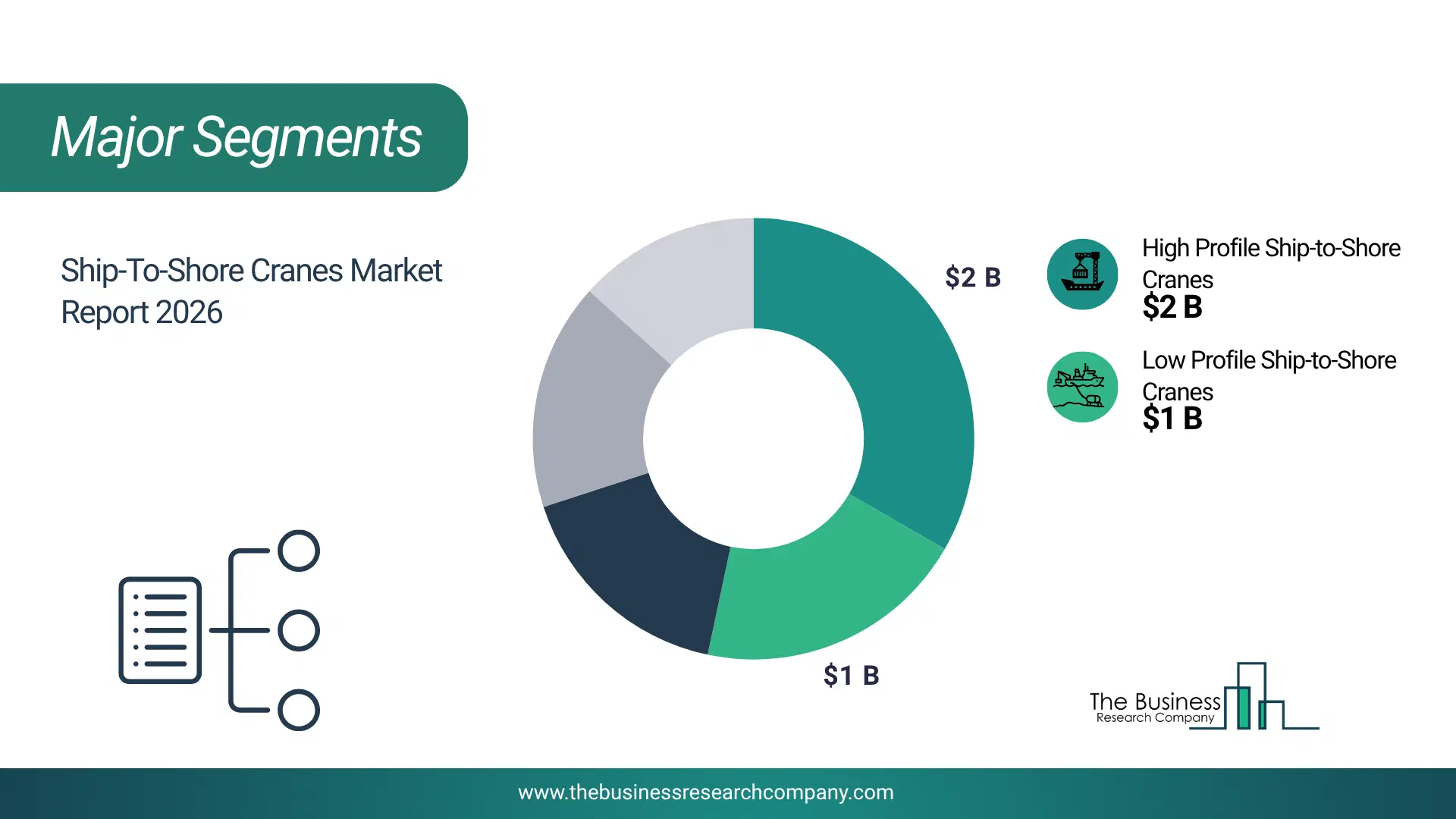 Ship-To-Shore Cranes Market Major Segmentation Breakdown2026 Major Segmentation Breakdown Chart Of The Ship-To-Shore Cranes Market.