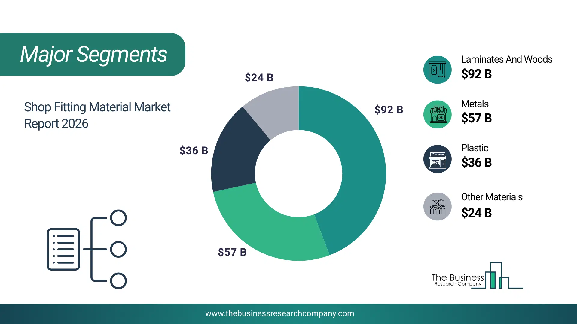 Shop Fitting Material Market Major Segmentation Breakdown2026 Major Segmentation Breakdown Chart Of The Shop Fitting Material Market.