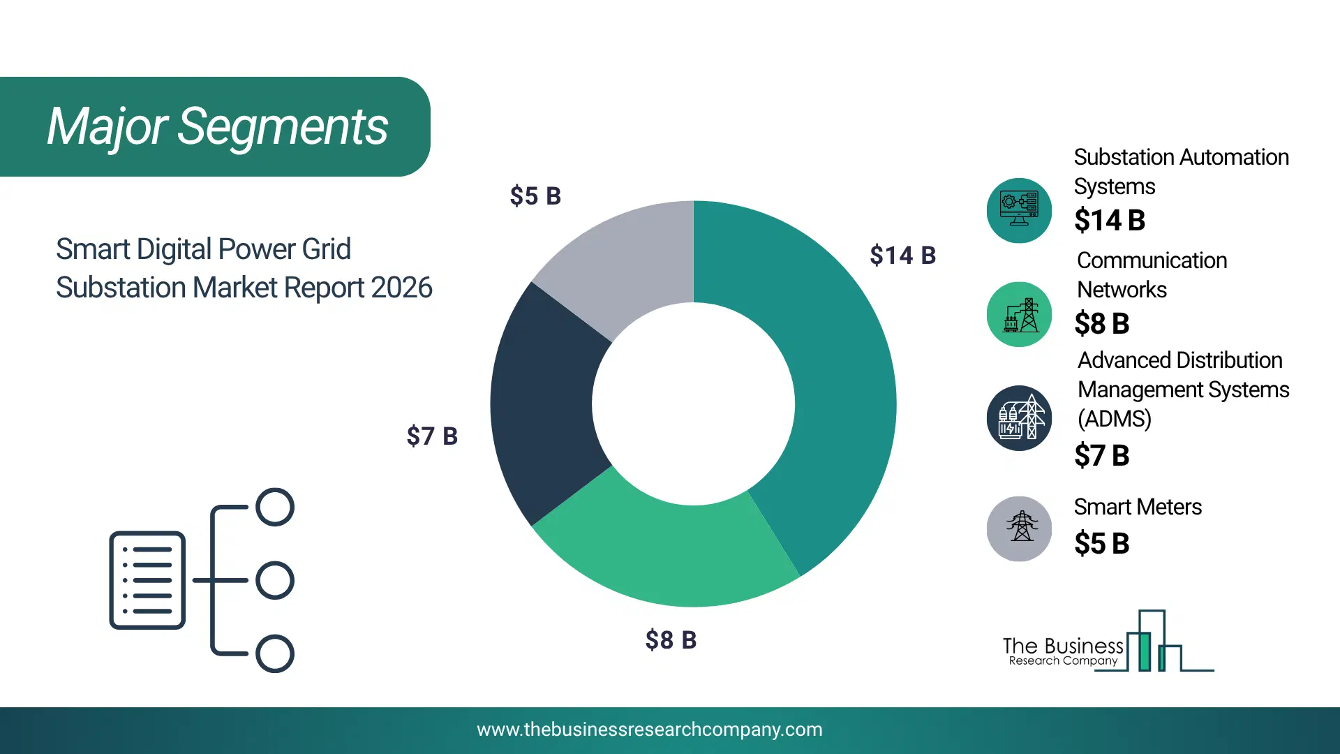 Smart Digital Power Grid Substation Market Major Segmentation Breakdown2026 Major Segmentation Breakdown Chart Of The Smart Digital Power Grid Substation Market.